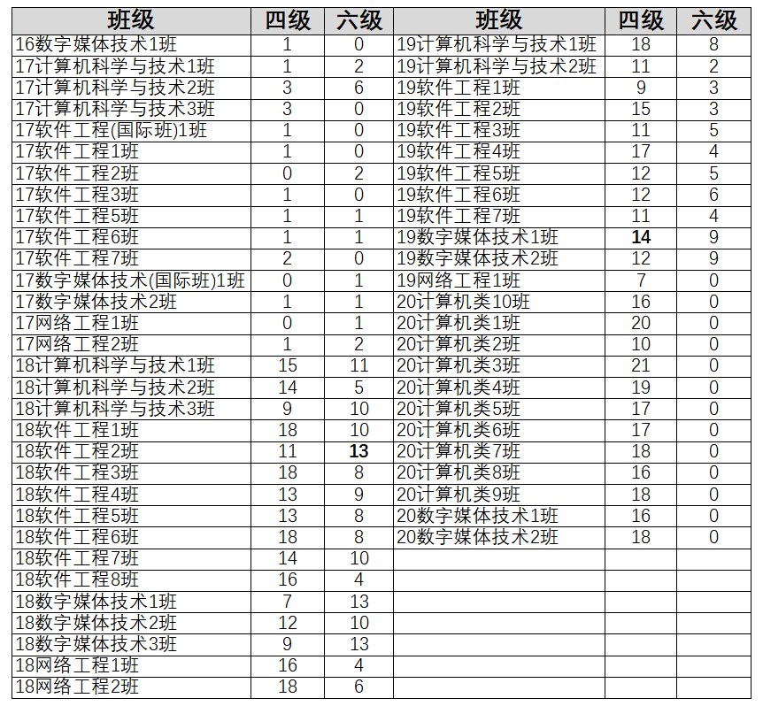 2021年6月四六级成绩单班级汇总.png